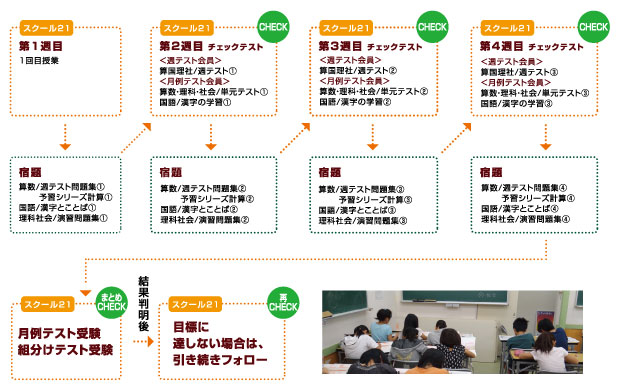 スクール21独自の学習システム