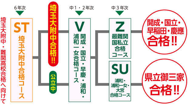 埼大附中・難関高校合格へ向けて