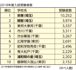 平成28年度用中学受験案内(声の教育社)より抜粋・加工