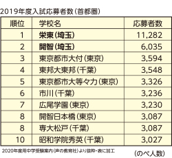 2019年度入試応募者数