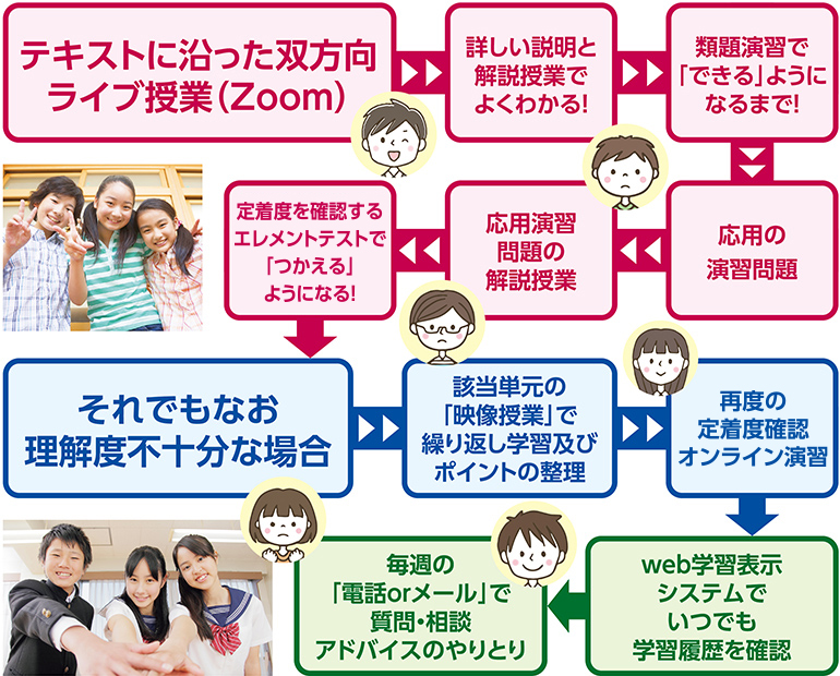 指導システムと個別フォローの流れを解説した図