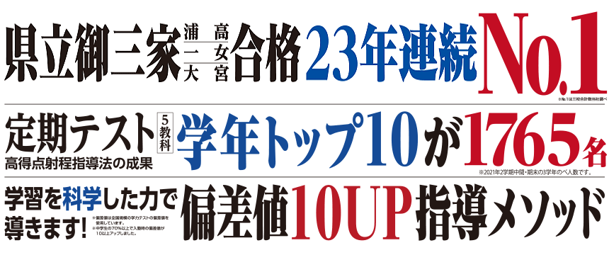 2021年度 県立御三家合格23年連続No.1 定期スト学年トップ10が1623名 学習を科学した力で導きます!偏差値10UP指導メソッド