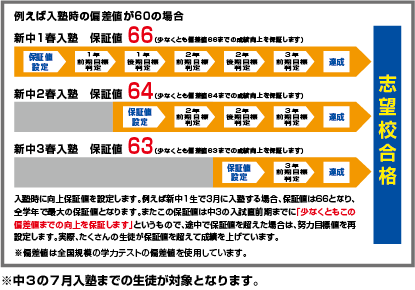 例えば入学時の偏差イメージ