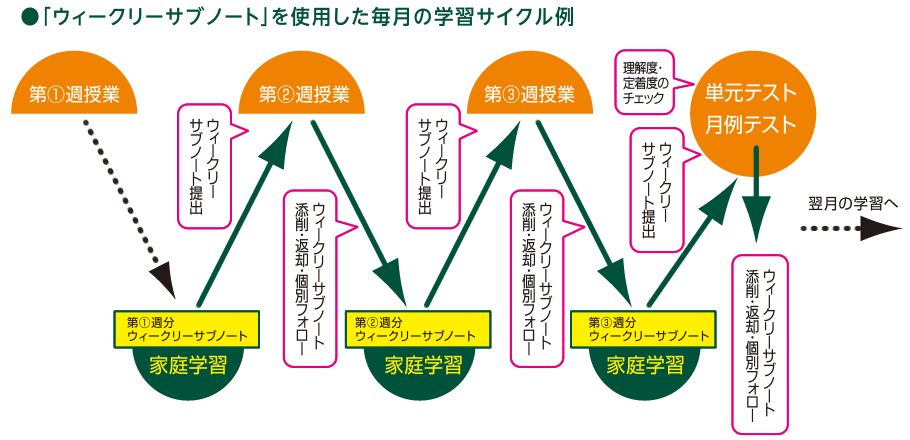 ウィークリーサブノート