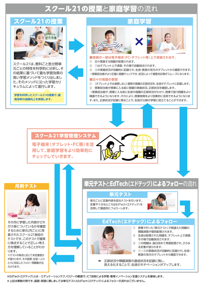 スクール21の授業と家庭学習の流れ