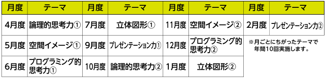 能力開発トレーニングゼミの年間スケジュール。月ごとに違ったテーマで年間10回実施します。