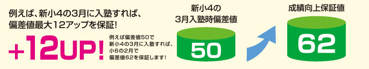 偏差値最大12アップを保証！