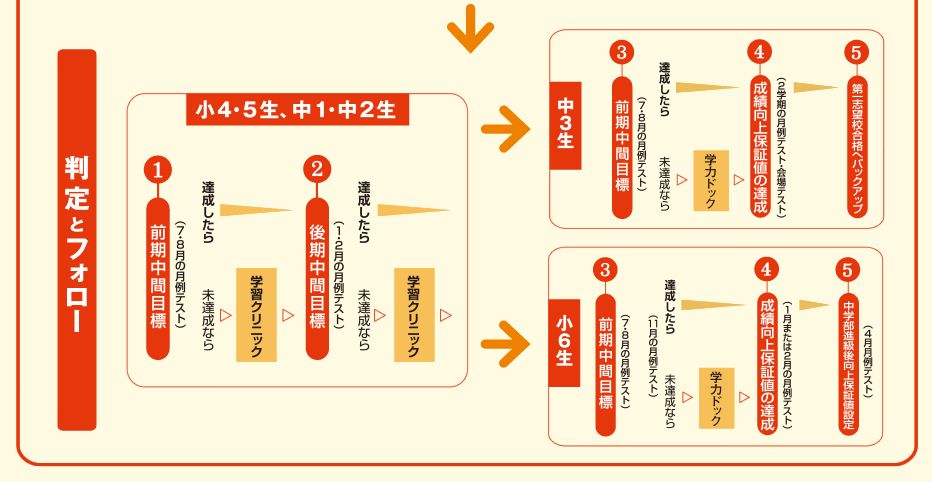 成績向上保証制度