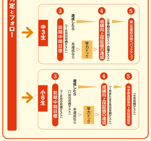 成績向上保証制度