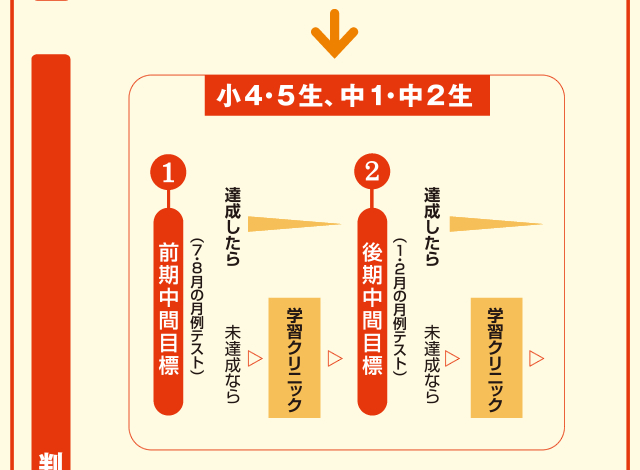 成績向上保証制度