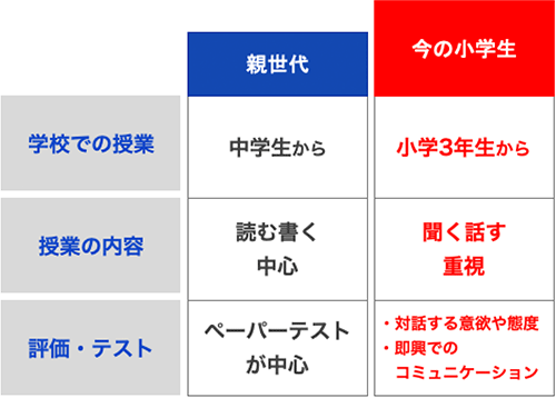 親世代・今の小学生