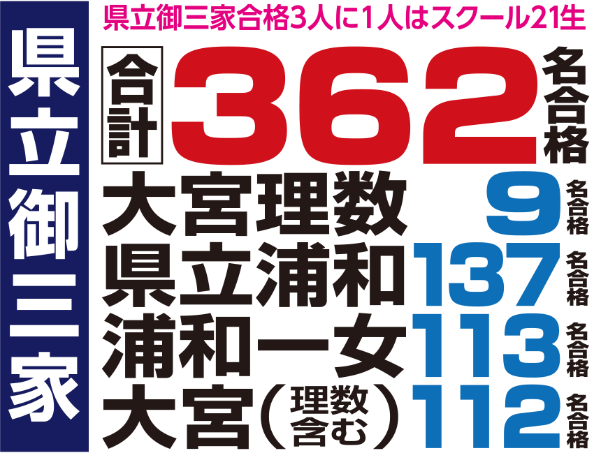 県立公合格速報