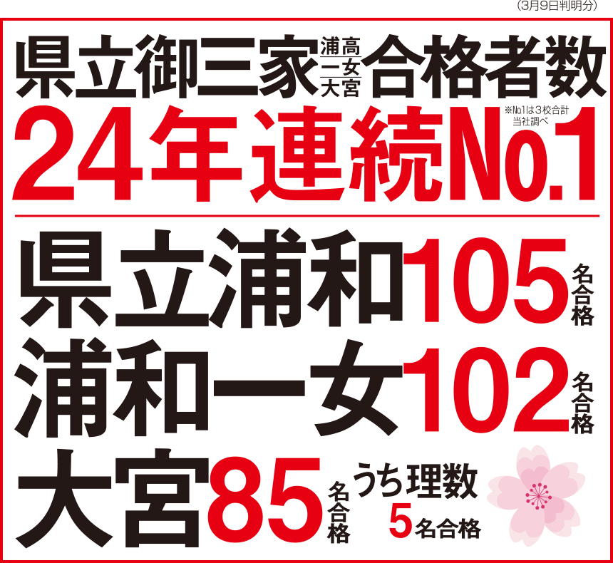 県立御三家合格者数24年連続№1