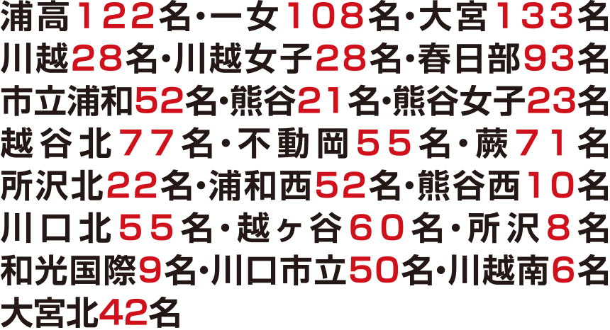 学校選択問題実施校合格者数