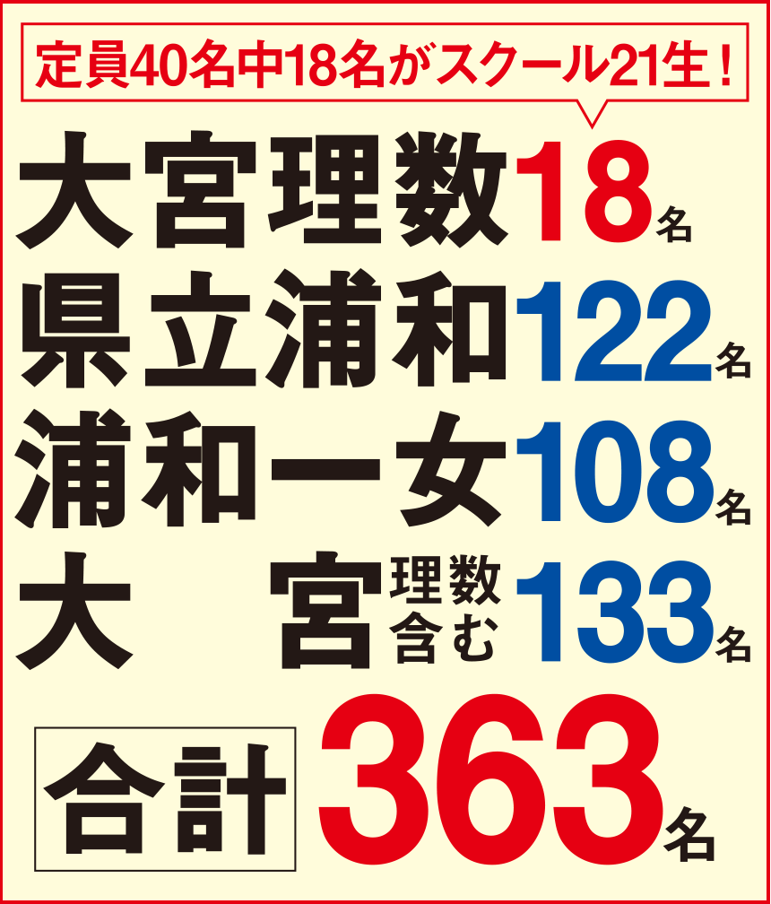 合格者数