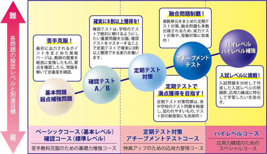 レベル別学習コース