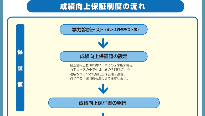 成績向上保証制度の流れ