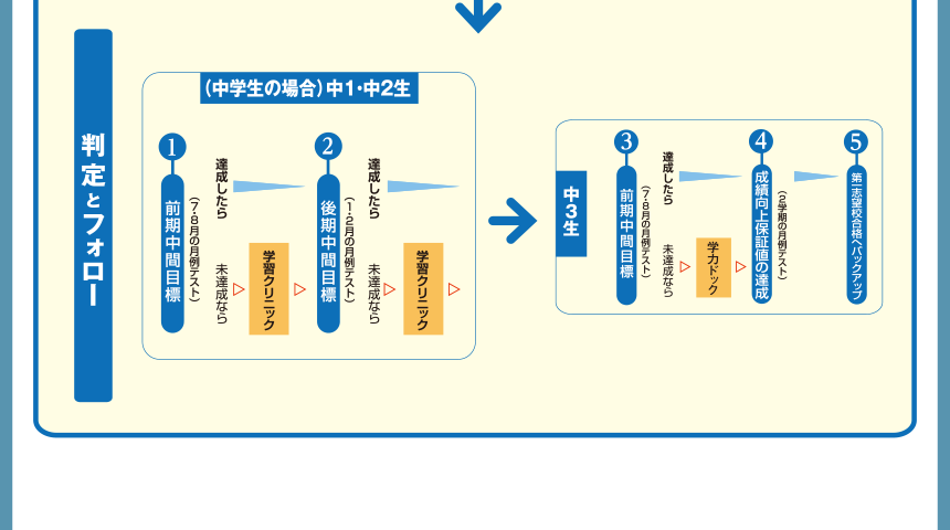 成績向上保証制度の流れ