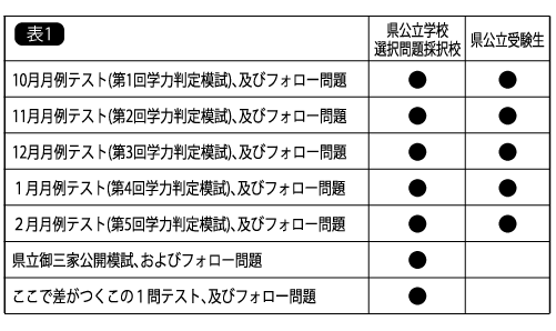 表1