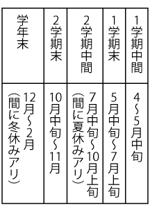 理由2:学年末テストは、差がつきやすい