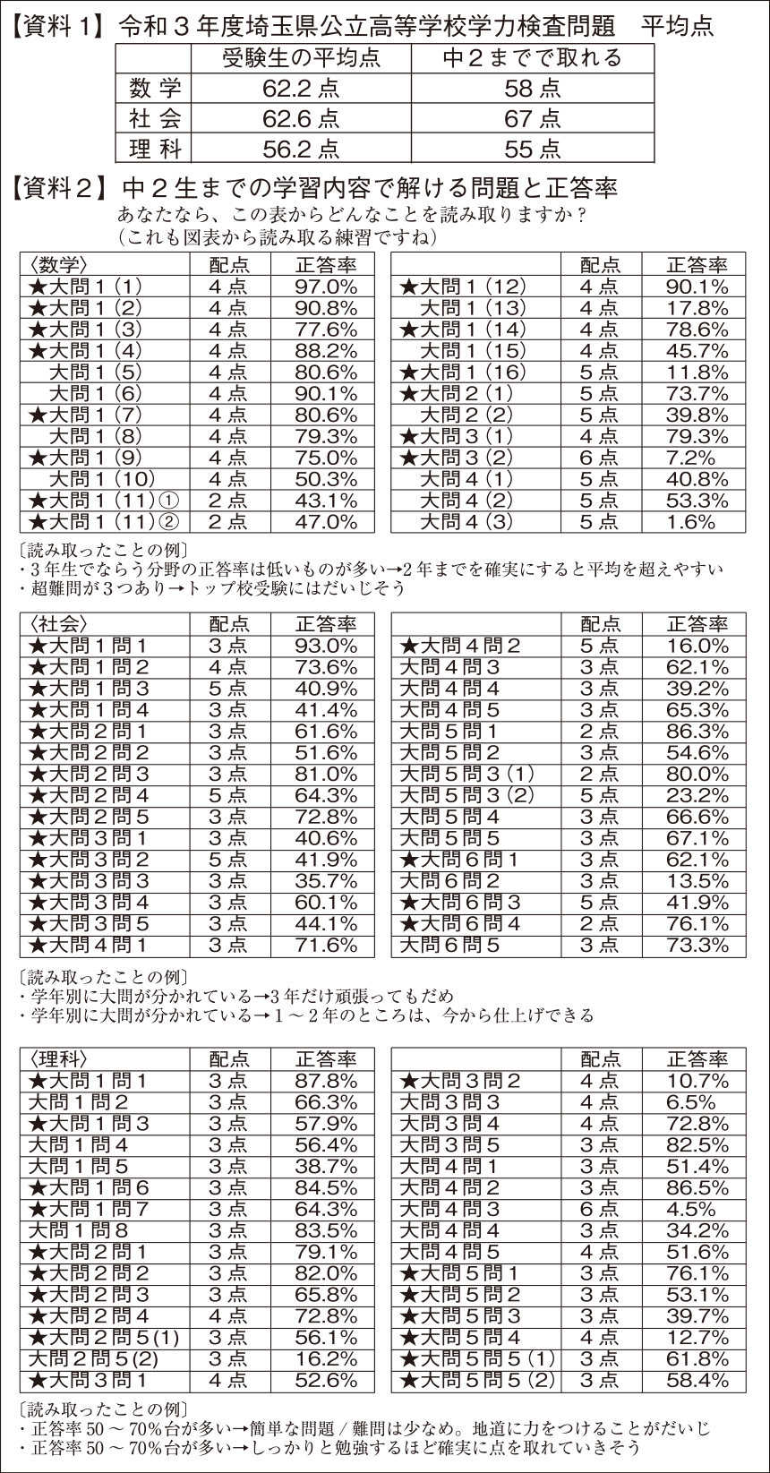 令和3年度埼玉県公立高等学校学力検査問題　平均点