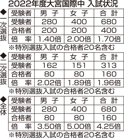 2022年度大宮国際中 入試状況