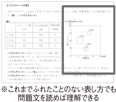 これまでふれたことのない表し方でも問題文を読めば理解できる