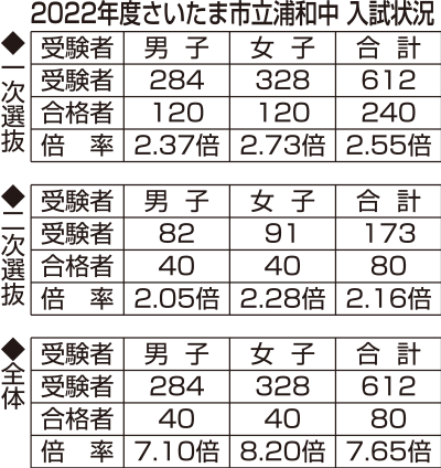 2022年度さいたま市立浦和中 入試状況