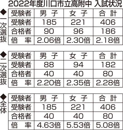 2022年度川口市立高附中 入試状況