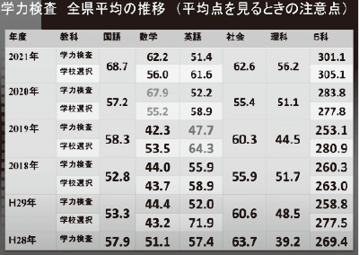 学力検査全県平均の推移