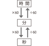 単位換算