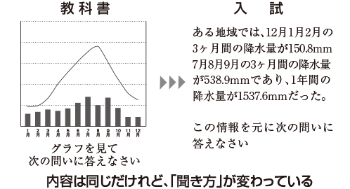 出題形式の変化