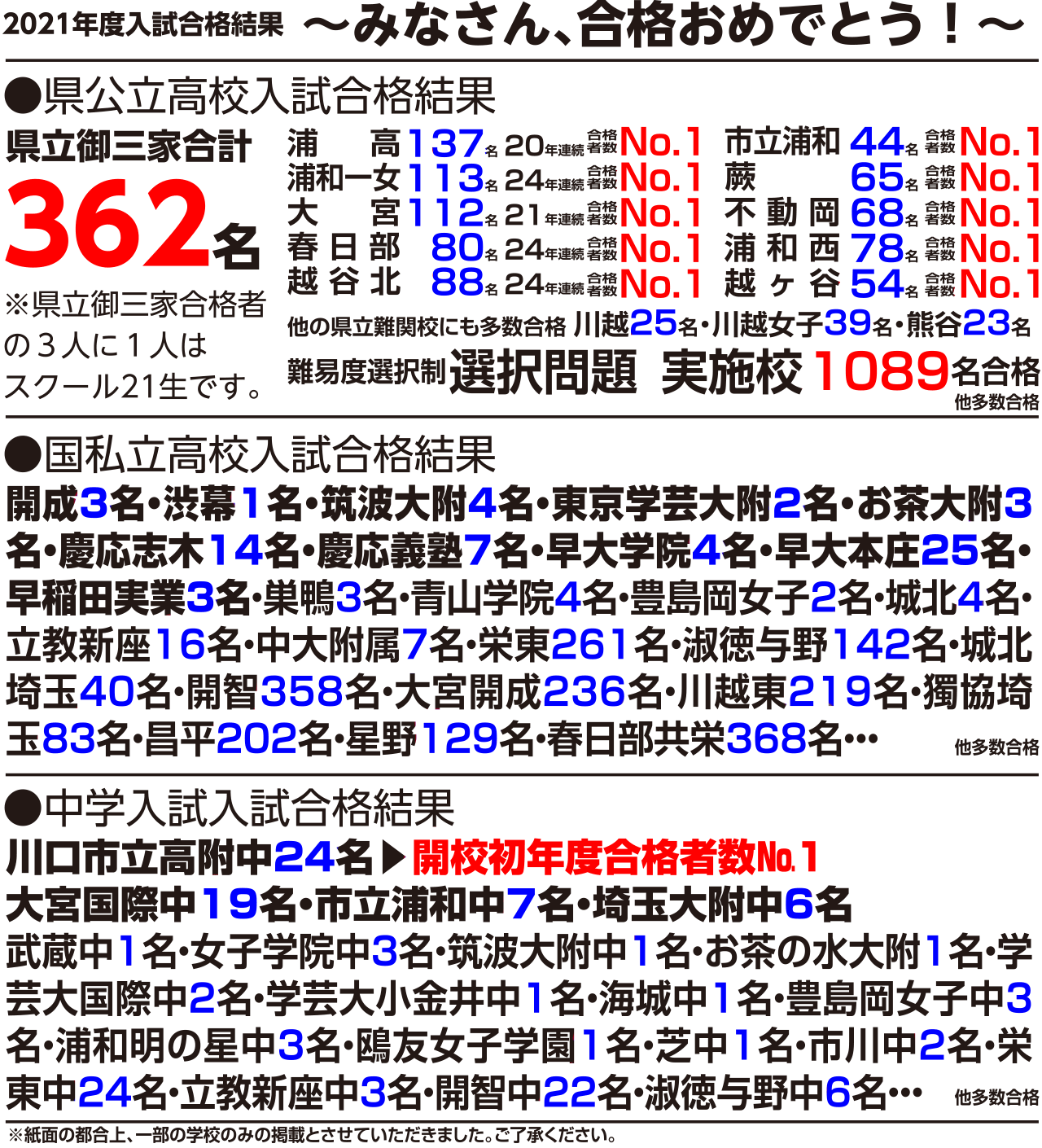 2021年度入試合格結果